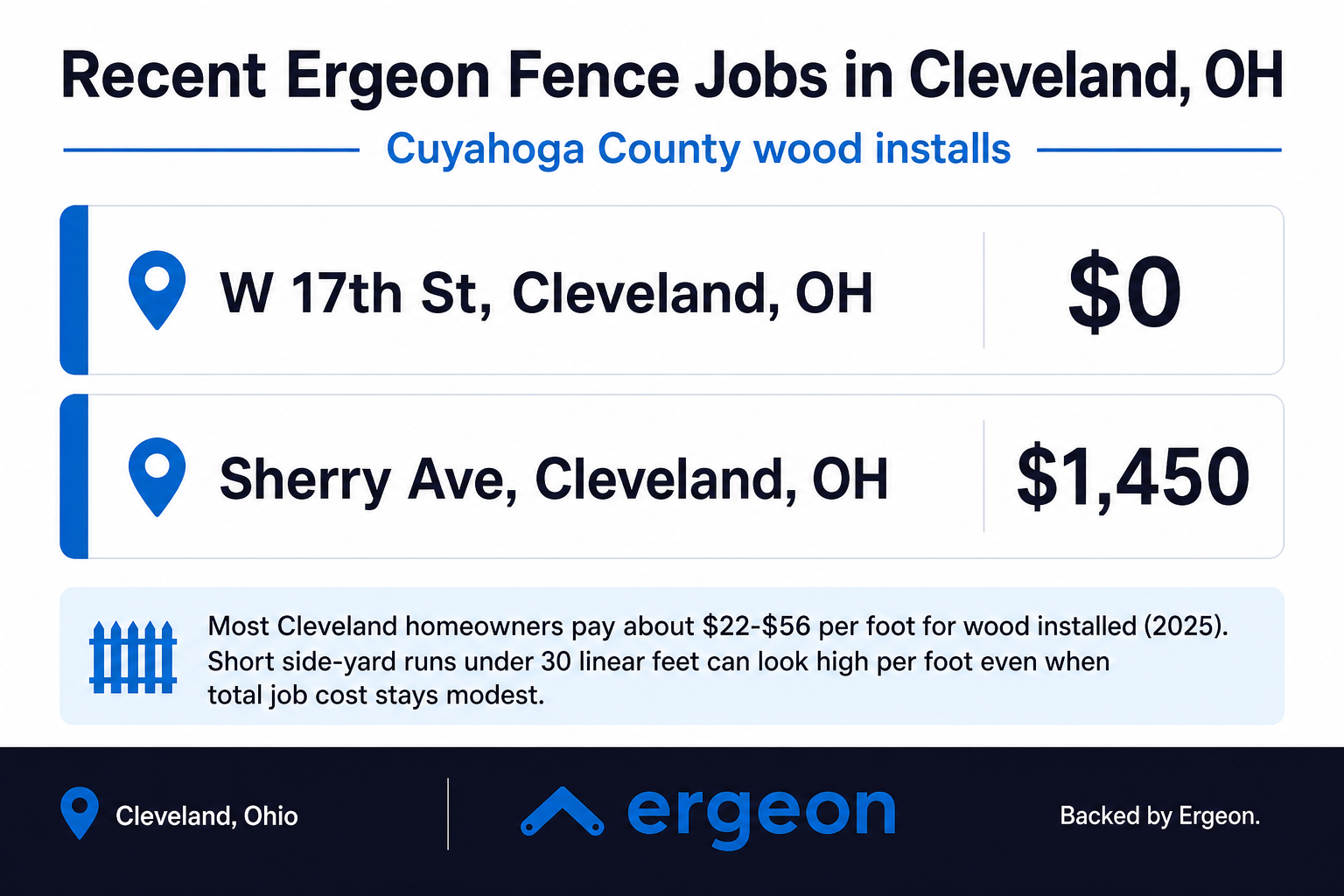 Recent Ergeon Wood Fence Installation Jobs in Cleveland, Ohio This image presents a summary of recent wood fence installation jobs completed by Ergeon in Cleveland, Ohio, specifically within Cuyahoga County. It lists two job locations: W 17th St., with no cost indicated ($0), and Sherry Ave., with a job cost of $1,450. Additionally, it provides a cost guideline, indicating that most Cleveland homeowners pay between $22 to $56 per foot for wood fence installations in 2025. It notes that shorter side-yard fences under 30 linear feet might appear expensive on a per-foot basis, even though total job costs remain modest. The image is intended to offer prospective customers and industry professionals insight into local fencing costs and recent job data backed by Ergeon.