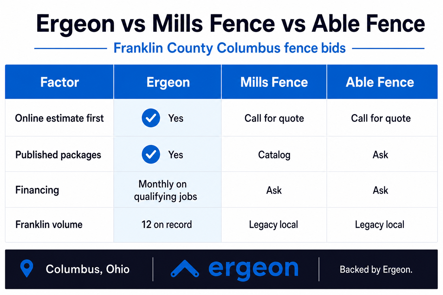 This image presents a comparative table of fencing service options from three companies—Ergeon, Mills Fence, and Able Fence—specifically focusing on fence bids in Franklin County, Columbus, Ohio. The table evaluates four key factors: availability of online estimates, presence of published packages, financing options, and recorded volume in Franklin County. Ergeon stands out by offering an online estimate, published packages, monthly financing on qualifying jobs, and has 12 bids on record. Mills Fence and Able Fence both require calls for quotes for estimates and financing inquiries and have legacy local volume. This information is valuable for customers and professionals seeking a transparent comparison of fencing service providers in the specified region.