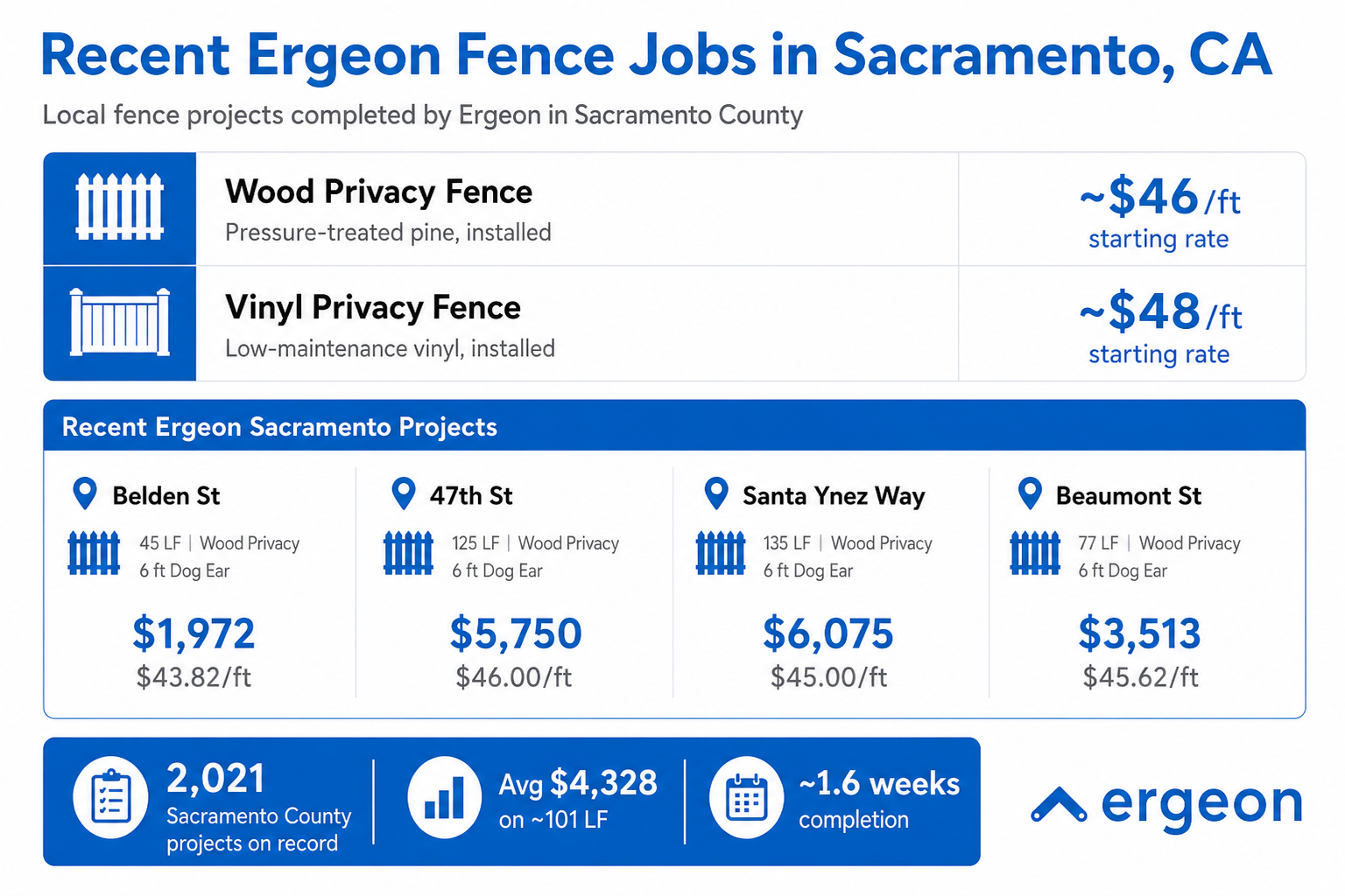 Recent Ergeon fence jobs in sacramento