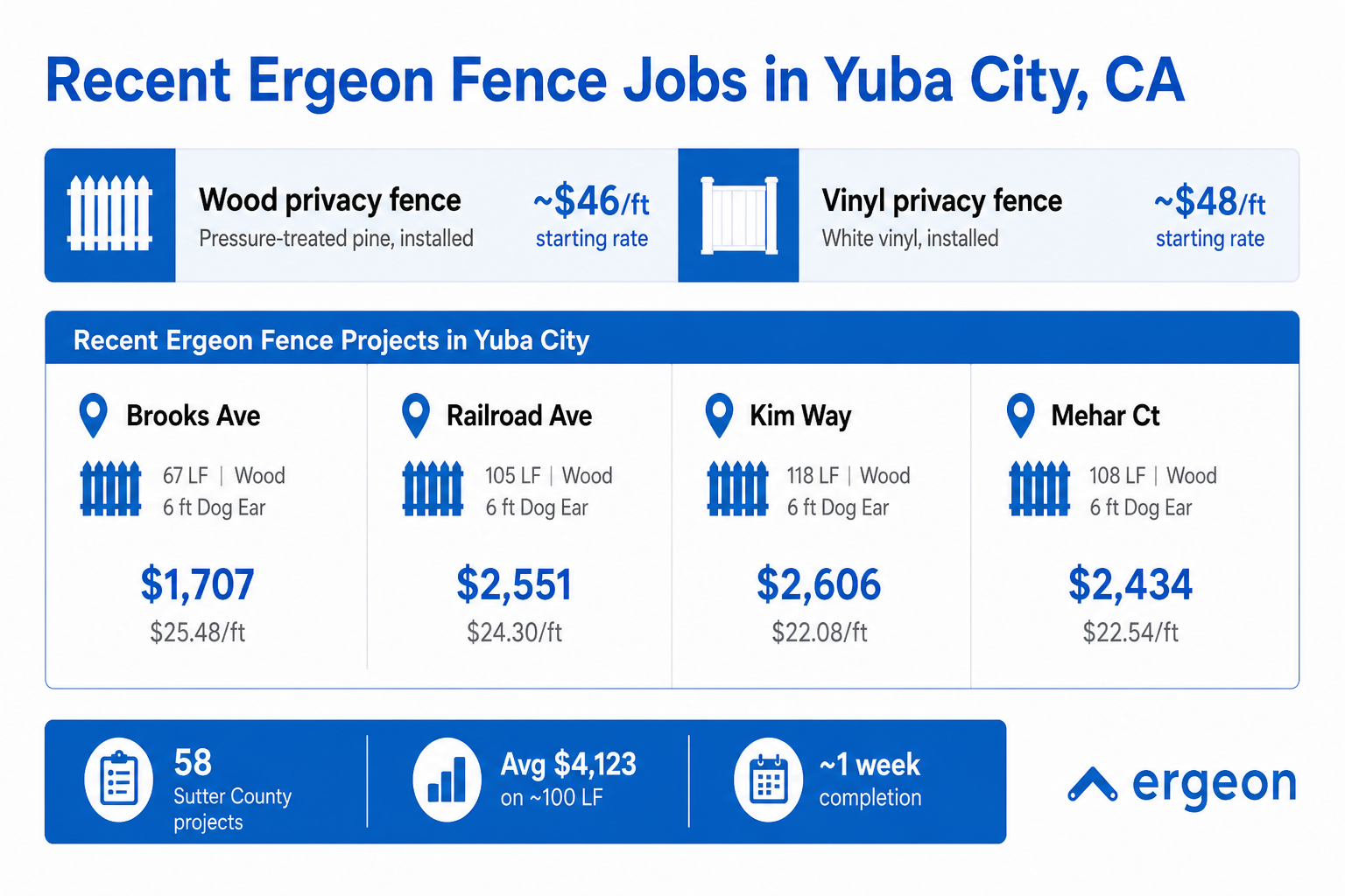 Recent Ergeon fence jobs in yuba city
