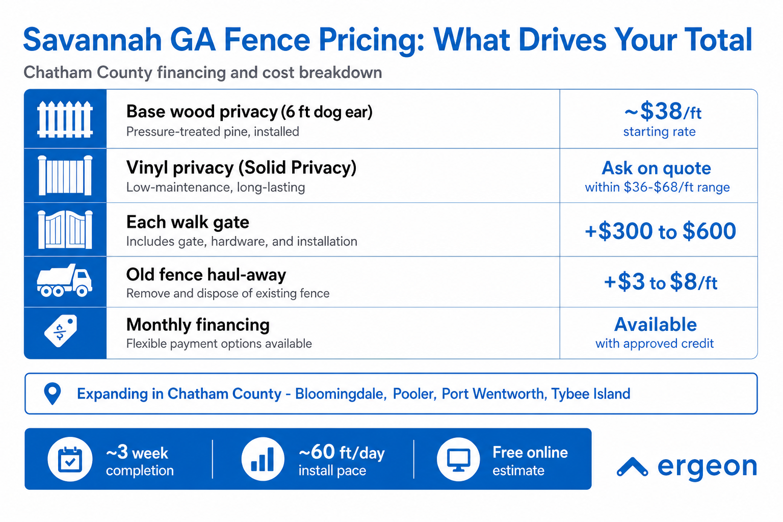 Savannah GA Fence Pricing: Detailed Cost Breakdown and Financing Options This infographic presents a detailed pricing breakdown for different types of fences in Savannah, GA, specifically Chatham County. It covers base wood privacy fences made of pressure-treated pine priced at approximately $38 per foot, vinyl privacy fences with pricing available upon request within a $36-$68 per foot range, and additional costs for walk gates ranging from $300 to $600. It also includes fees for old fence removal ($3 to $8 per foot) and mentions monthly financing availability with approved credit. The image highlights the company's expansion into multiple Chatham County areas and provides estimates on project completion time (3 weeks), installation pace (60 feet per day), and the option for free online estimates. The infographic is branded by Ergeon.