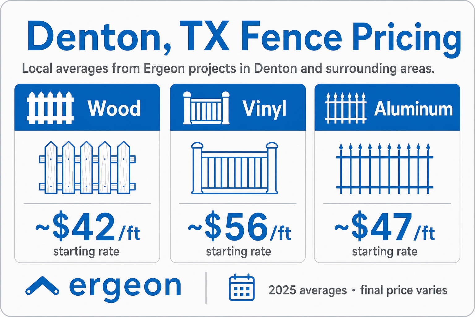 Denton, TX Fence Pricing Averages for Wood, Vinyl, and Aluminum Fences This image displays average local fence installation prices per foot for Denton, Texas and surrounding areas, based on Ergeon projects. It shows three common fence materials with their typical starting rates for 2025: wood fencing at approximately $42 per foot, vinyl fencing at approximately $56 per foot, and aluminum fencing at approximately $47 per foot. The image includes simple icons representing each fence type and notes that final prices may vary.