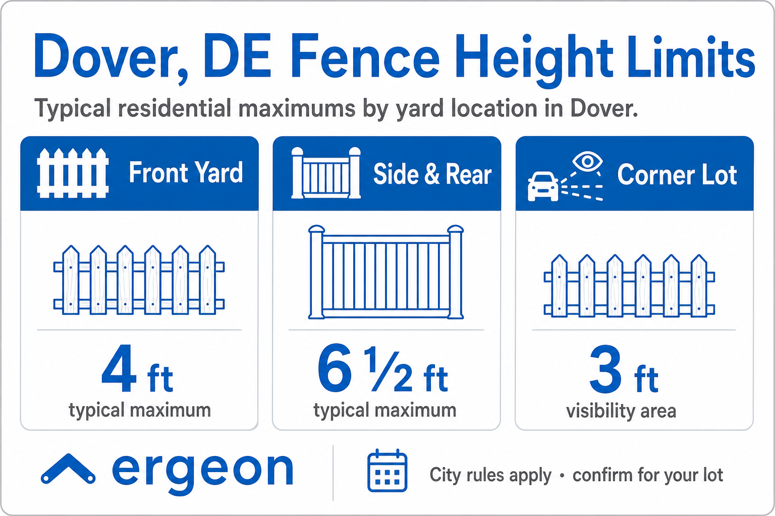 Dover, DE Residential Fence Height Limits This image provides the typical maximum fence height limits for residential properties in Dover, Delaware, categorized by yard location. It specifies a 4-foot maximum for front yard fences, a 6.5-foot maximum for side and rear yard fences, and a 3-foot visibility area limit on corner lots to ensure clear sight lines. The image includes icons representing each yard type and emphasizes the need to confirm these limits with city rules applicable to individual lots. The information is branded by Ergeon and intended to guide homeowners and builders in adhering to local fence regulations.