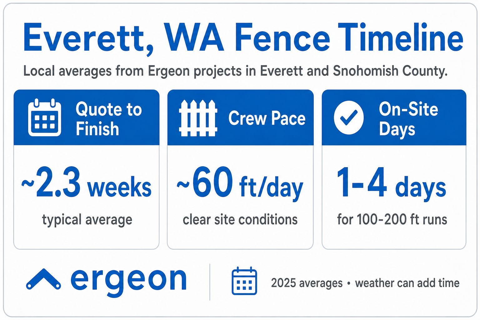 Everett, WA Fence Installation Timeline and Crew Pace Averages for 2025 This infographic presents the fence installation timeline averages collected from Ergeon projects in Everett and Snohomish County for the year 2025. It shows that the typical average time from quote to finish is approximately 2.3 weeks. Under clear site conditions, the crew installs about 60 feet of fencing per day. Actual on-site work typically takes between 1 and 4 days for fence runs between 100 and 200 feet. The data highlights that weather can impact the overall timeline.