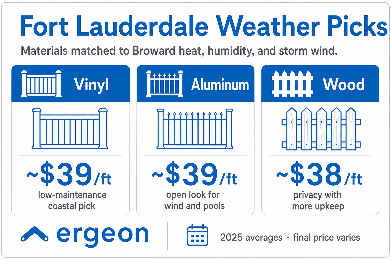 Fort Lauderdale Fence Material Choices and Pricing Adapted for Local Weather This infographic outlines the recommended fence materials for Fort Lauderdale, tailored to withstand Broward County's heat, humidity, and storm winds. It compares three types of fencing: vinyl, aluminum, and wood, highlighting their respective average costs per foot in 2025. Vinyl fences are noted for being low-maintenance and suitable for coastal conditions, costing around $39 per foot. Aluminum fences, also averaging about $39 per foot, offer an open design favored for wind resistance and pool areas. Wood fences, with an approximate cost of $38 per foot, provide more privacy but require increased upkeep. This resource aids homeowners and builders in selecting fencing materials that balance cost, maintenance, and weather resilience specific to Fort Lauderdale.