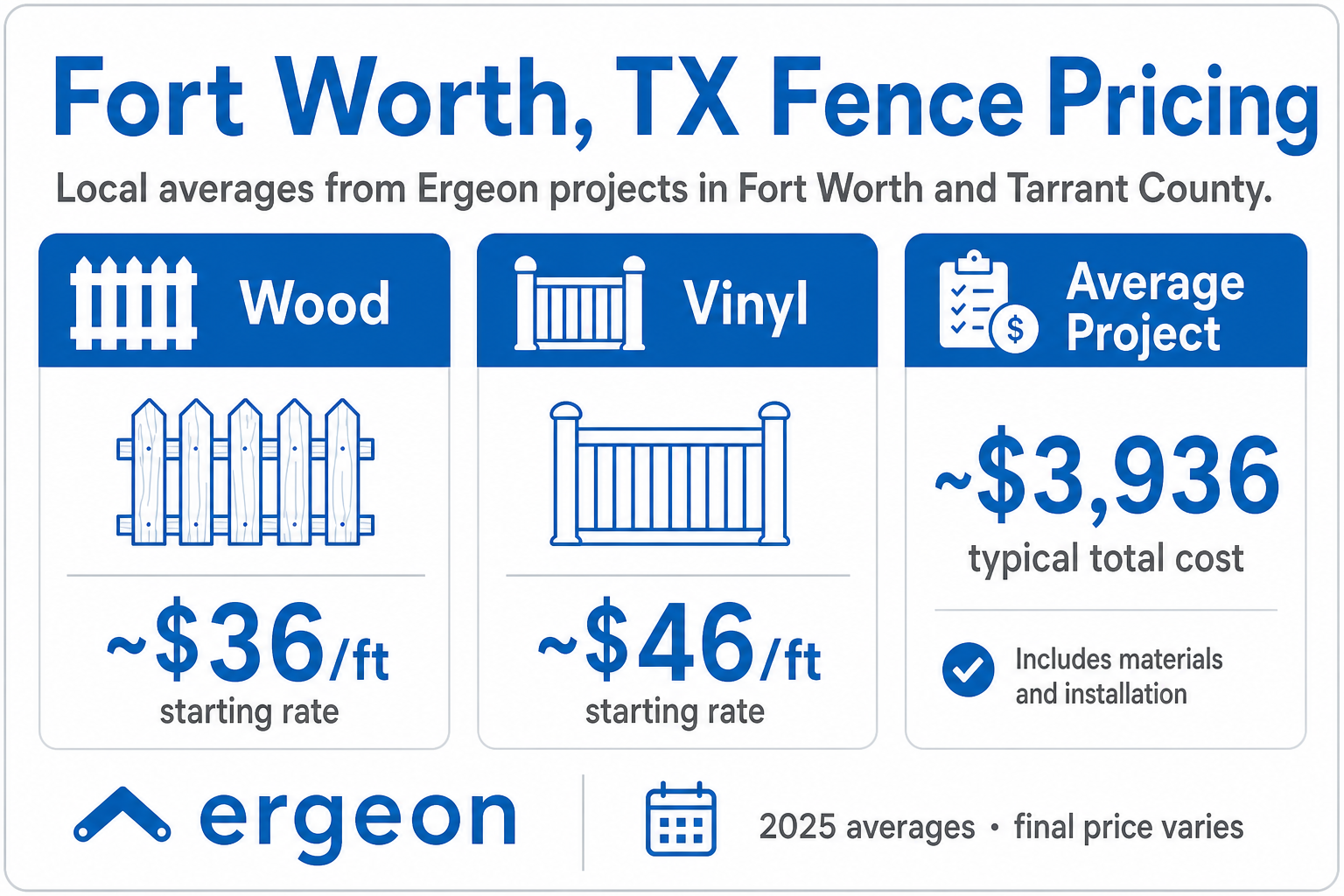 Fort Worth, TX Fence Pricing for Wood and Vinyl Fences with Average Project Cost This image presents local average pricing data from Ergeon projects for fence installation in Fort Worth and Tarrant County, Texas. It highlights the starting rates for two common fence materials: wood fences starting at approximately $36 per foot and vinyl fences starting at approximately $46 per foot. Additionally, it provides an average total project cost of around $3,936, which includes both materials and installation. The data reflects 2025 averages and notes that final prices may vary. The image is useful for homeowners and contractors estimating fence installation costs in the Fort Worth area.