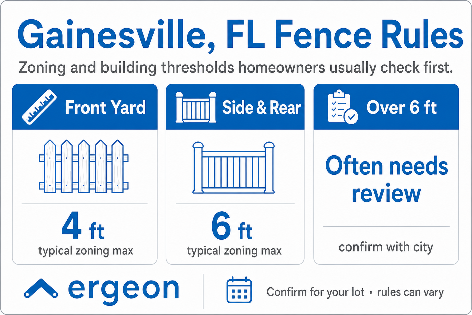 This image presents a summary of typical zoning limits and permit requirements for residential fences in Gainesville, Florida. It highlights the maximum fence heights generally allowed in different areas: up to 4 feet in the front yard and up to 6 feet in the side and rear yards. For fences exceeding 6 feet, the image advises that they often require a special review and recommends homeowners confirm details with the city. The image serves as a quick reference guide for homeowners planning fence installations to understand local regulations and the need for potential permit approvals.