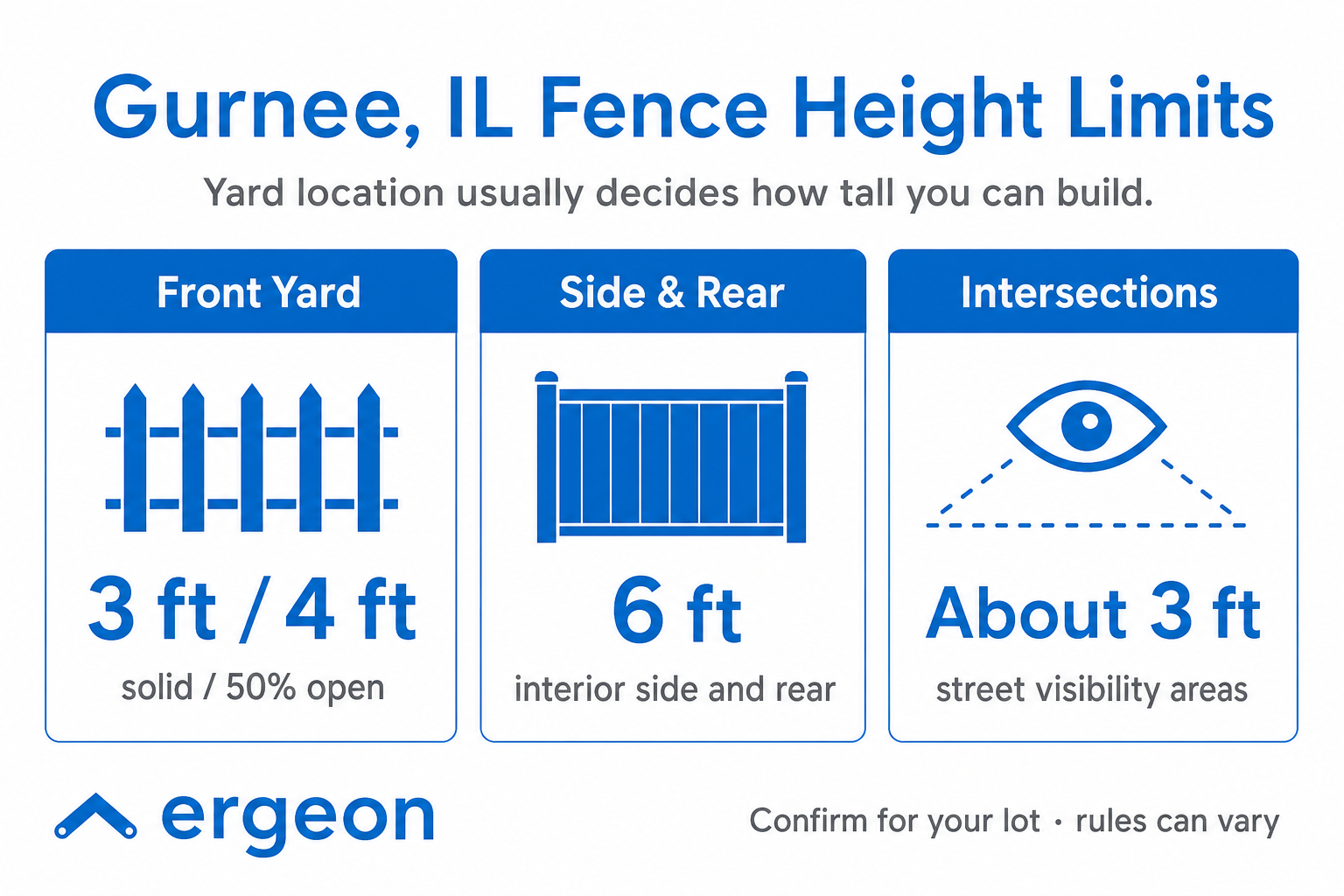 Gurnee, IL Fence Height Limits Based on Yard Location This image provides information about the permitted fence height limits in Gurnee, Illinois, specifying the heights based on the yard location. It shows that fences in the front yard can be up to 3 feet tall if solid or up to 4 feet if 50% open, side and rear fences can be up to 6 feet tall, and fences near intersections should be about 3 feet tall for street visibility. The image emphasizes that yard location influences the allowed fence height and encourages confirming local rules as they may vary.