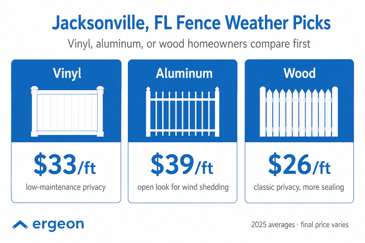 Jacksonville, FL Fence Material Cost Comparison for Vinyl, Aluminum, and Wood This infographic compares the average cost per foot for three common types of fencing materials in Jacksonville, Florida: vinyl, aluminum, and wood. Vinyl fencing is priced at $33 per foot and offers low-maintenance privacy. Aluminum fencing costs $39 per foot and features an open design optimized for wind shedding. Wood fencing is the least expensive at $26 per foot, providing classic privacy with the need for more sealing. The prices reflect 2025 averages, with final costs varying depending on specific conditions. This comparison is useful for homeowners evaluating cost versus functionality in local fence material selection.