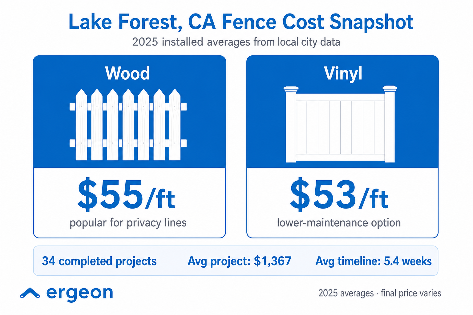 Lake Forest, CA Fence Cost Snapshot 2025 This infographic presents the average installed costs for wood and vinyl fences in Lake Forest, CA, based on local city data for 2025. Wood fencing averages $55 per foot and is noted for its popularity in privacy lines, while vinyl fencing averages $53 per foot and offers a lower-maintenance option. The data summarizes 34 completed projects, with the average project cost being $1,367 and an average completion timeline of 5.4 weeks. The final price may vary depending on specific project details.