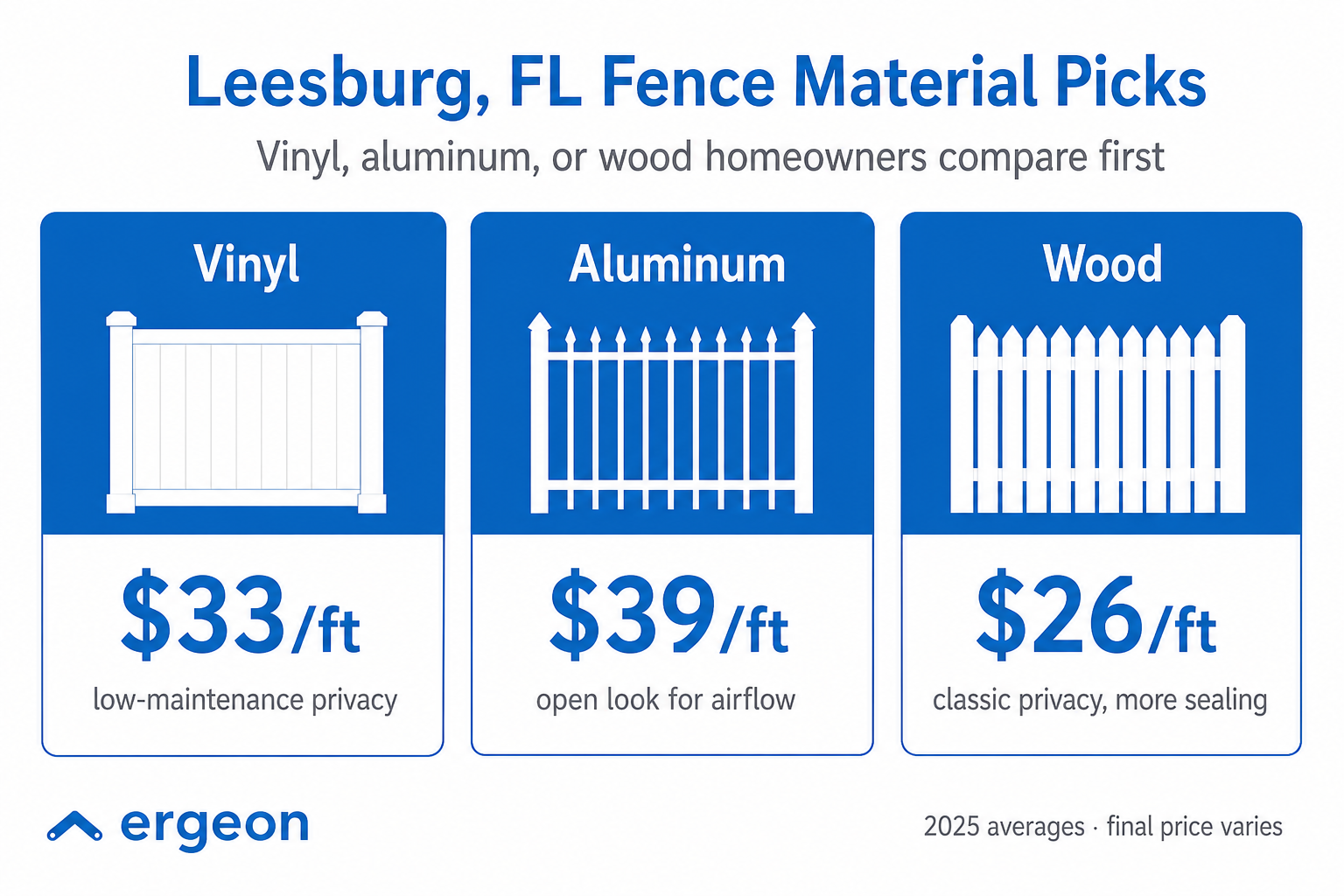 Leesburg, Florida Fence Material Cost Comparison for Vinyl, Aluminum, and Wood This image provides a cost comparison of three popular fence materials—vinyl, aluminum, and wood—in Leesburg, Florida. It shows the average price per linear foot for each material in 2025, with vinyl costing $33/ft offering low-maintenance privacy, aluminum at $39/ft providing an open look for airflow, and wood at $26/ft delivering classic privacy with more sealing required. The data highlights homeowner preferences and material benefits for making informed fencing decisions.