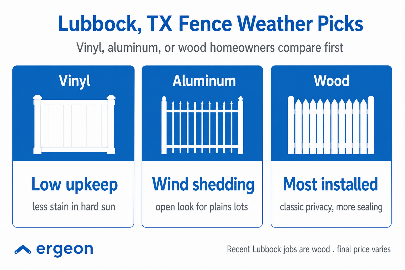 Lubbock, TX Fence Material Weather Preferences This image compares the preferred types of fencing materials among homeowners in Lubbock, TX, focusing on considerations related to weather. It highlights three fence options: vinyl, aluminum, and wood. Vinyl fences are noted for their low upkeep with less staining in intense sunlight. Aluminum fences offer better wind shedding due to their open design, suitable for areas with strong plains winds. Wood fences remain the most installed option, valued for providing classic privacy but requiring more sealing. The image serves as a guide for homeowners in the Lubbock area to choose fence materials based on weather durability and maintenance needs.