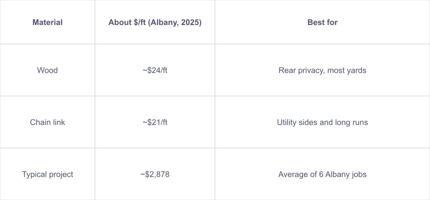 Fencing Material Costs and Best Use Cases in Albany, 2025
