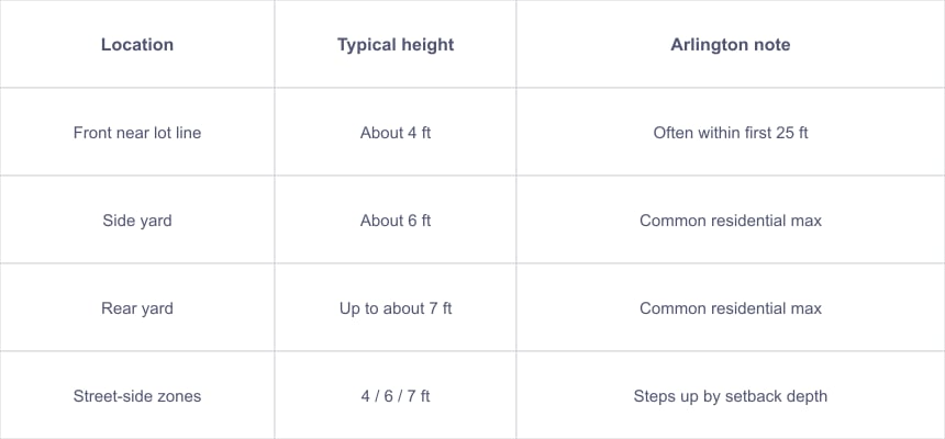 Typical Height Restrictions for Residential Fences by Location in Arlington