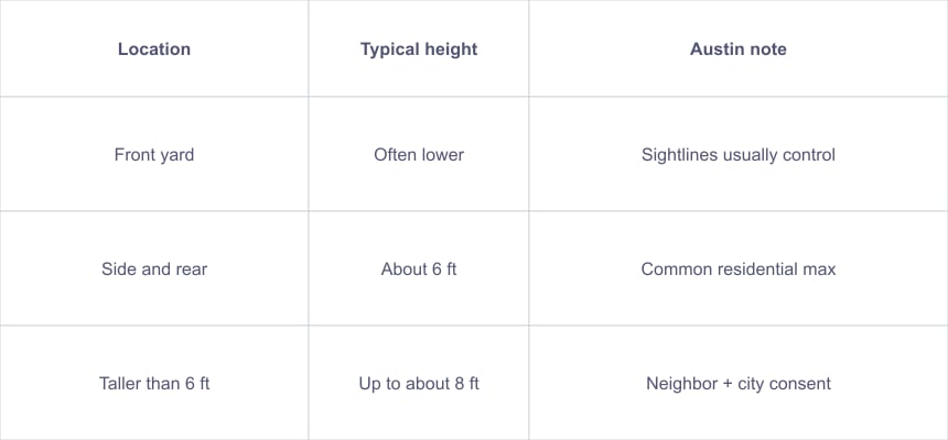 Overview of Fence Height Regulations in Austin