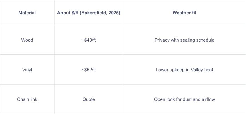 Comparison of Fence Materials, Costs, and Weather Suitability in Bakersfield (2025)
