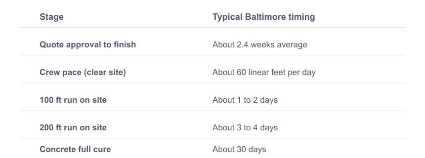 Typical Baltimore Timing for Construction Project Stages
