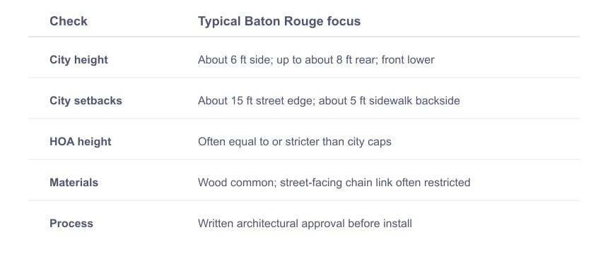 Summary of Typical Baton Rouge Fence Regulations