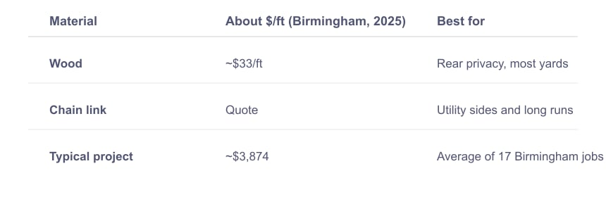 Fence Material Costs and Typical Project Estimates in Birmingham (2025)