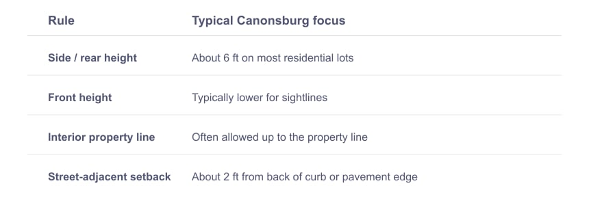 Canonsburg Fence Height and Setback Regulations