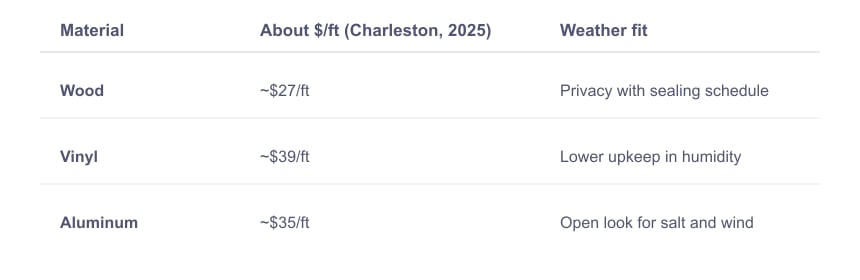 Fence Material Costs and Weather Suitability in Charleston (2025)