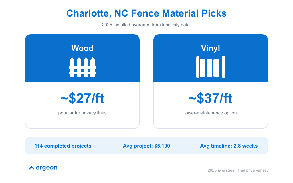 This image displays a comparison of the average installed costs per foot for two popular fence materials in Charlotte, North Carolina for 2025, based on local city data. Wood fences are shown with an average cost of approximately $27 per foot and are noted as popular for privacy lines. Vinyl fences have an average cost of approximately $37 per foot and are highlighted as a lower-maintenance option. Additional information includes data from 114 completed projects, with an average project cost of $5,100 and an average project timeline of 2.8 weeks. The image provides useful insights for homeowners or contractors considering fencing options in Charlotte.