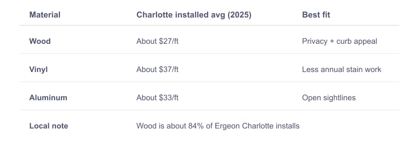 This table presents the average installed costs per foot for different fence materials in Charlotte for the year 2025. It lists wood at about $27 per foot, vinyl at about $37 per foot, and aluminum at about $33 per foot. The 'Best fit' column indicates common reasons to choose each material: wood for privacy and curb appeal, vinyl for less annual stain work, and aluminum for open sightlines. A local note highlights that wood comprises about 84% of Ergeon Charlotte fence installations. This information can be used for budget planning and material selection in residential fencing projects.