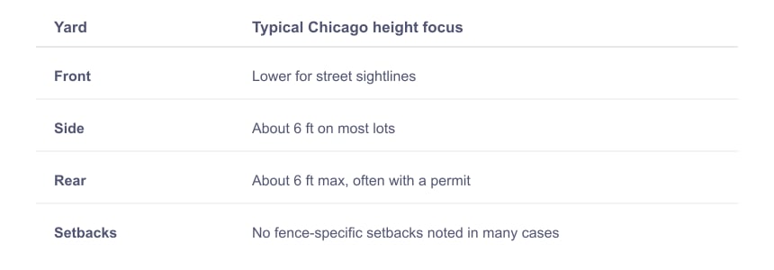 Typical Fence Height Regulations in Chicago Residential Yards