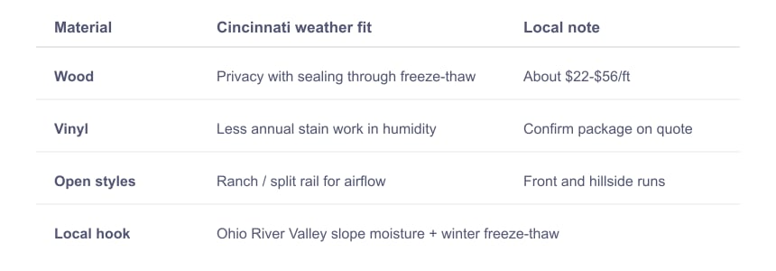 Comparison of Fence Materials Considering Cincinnati Weather Conditions