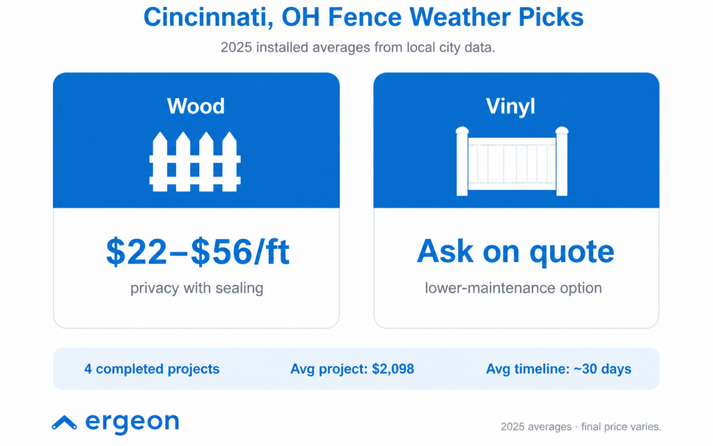 Cincinnati, OH Fence Weather Picks and Cost Estimates for 2025