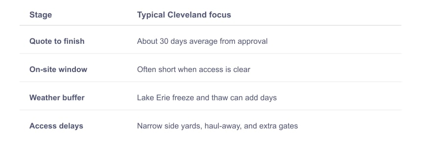 Cleveland Project Timeline Factors and Access Challenges