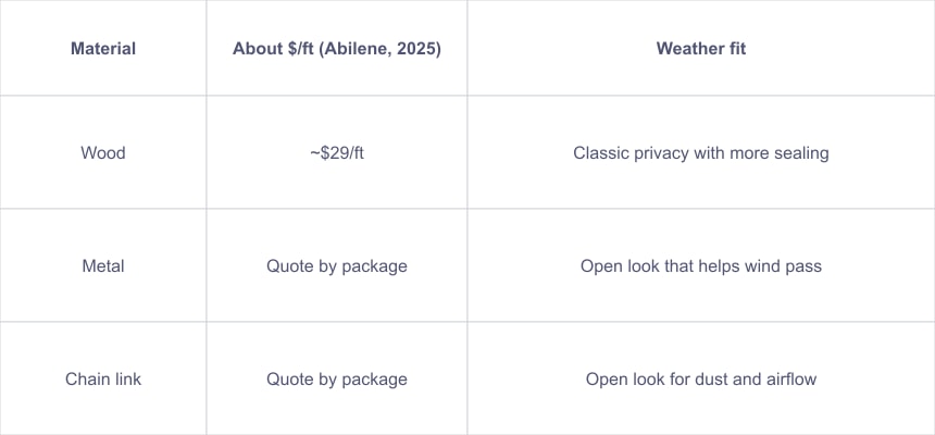 This table compares three types of fencing materials—Wood, Metal, and Chain link—with regard to their approximate cost per foot in Abilene in 2025 and their suitability to local weather conditions. Wood fences are estimated at around $29 per foot and provide classic privacy with added sealing for weather protection. Metal fences' costs vary by package and are described as having an open look that facilitates wind passage. Chain link fences also quote price by package and offer an open design that supports airflow and reduces dust accumulation.