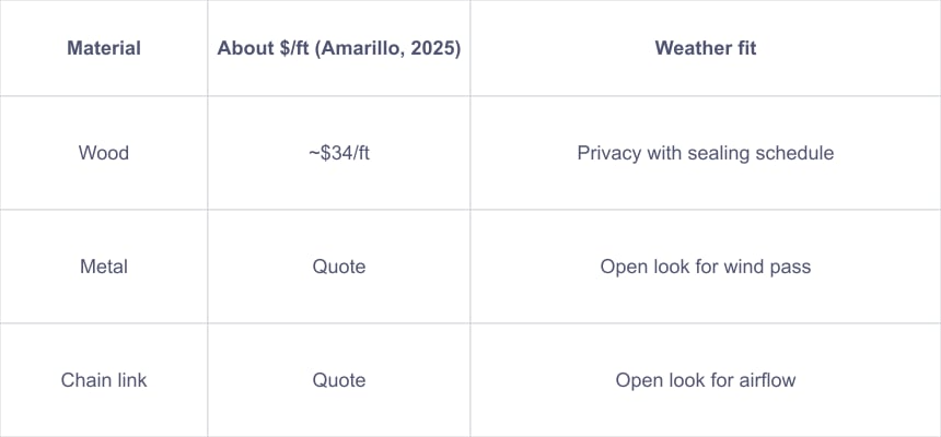 Fence Material Cost and Weather Suitability Comparison for Amarillo (2025)