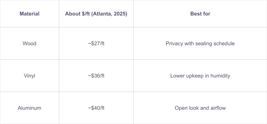 Comparison of Fence Materials by Cost and Best Use in Atlanta (2025)