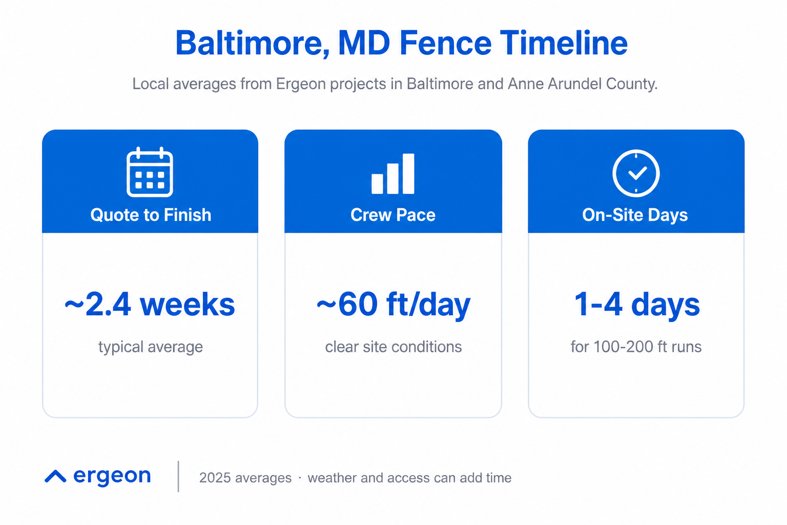 This image presents a timeline overview and local averages for fence installation projects by Ergeon in Baltimore and Anne Arundel County, Maryland. It highlights three key metrics: the typical duration from quote to project completion (~2.4 weeks), the crew's daily installation pace (~60 feet per day under clear site conditions), and on-site days required (1-4 days for runs of 100-200 feet). The data is based on 2025 averages and notes that weather and site access can impact the timeline. This information is valuable for planning and managing residential or commercial fence installations in the Baltimore area.