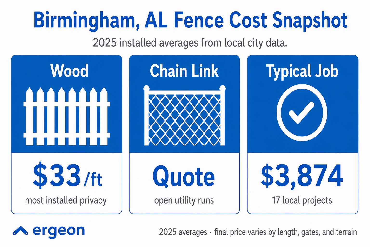 This image provides a cost snapshot for fence installation in Birmingham, Alabama, based on 2025 average local city data. It shows that wood fences, the most installed type for privacy, costs about $33 per foot. Chain link fences are priced on a quote basis due to open utility runs. The typical installation job, based on 17 local projects, averages $3,874. The image, branded by Ergeon, notes that final prices vary depending on fence length, gates, and terrain.