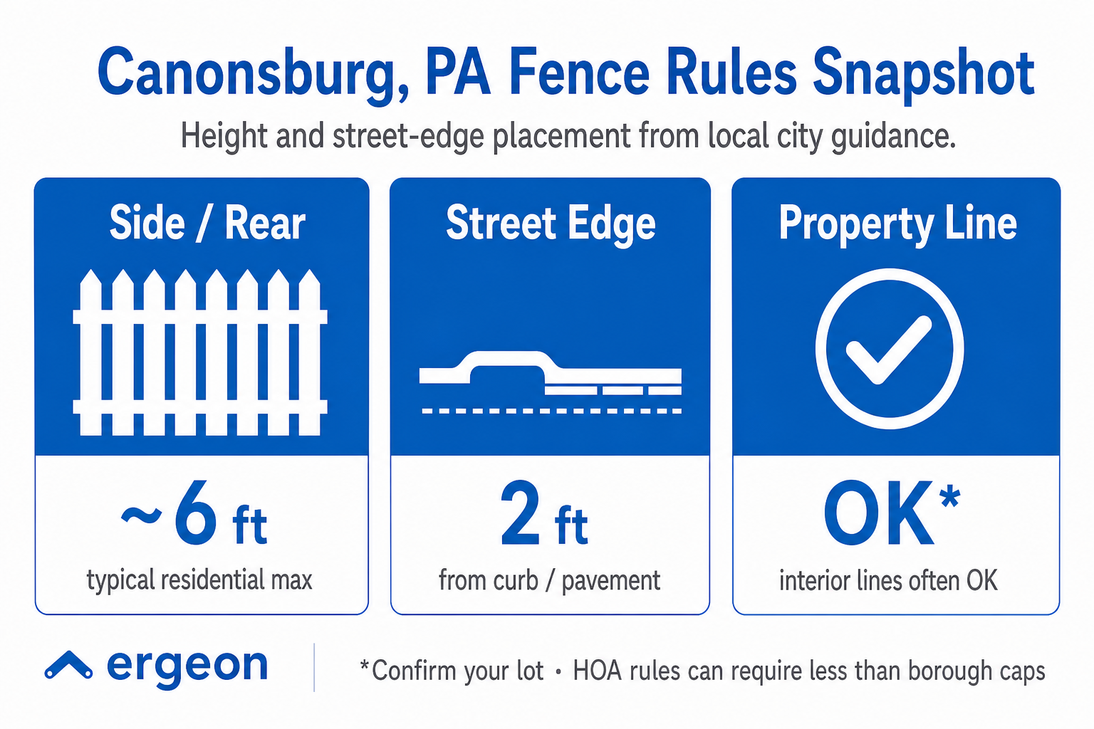 This image presents a summary of local city guidelines for fence height and placement in Canonsburg, Pennsylvania. It outlines that the typical maximum fence height for side or rear residential yards is approximately 6 feet. Fences must be placed at least 2 feet from the curb or pavement at the street edge. Placement along the property line is generally allowed with a checkmark indicating approval, but it is advised to confirm specific lot regulations and HOA rules, which may have more restrictive requirements than the borough caps. The graphic uses clear icons and text for easy reference by residents and professionals dealing with fence installation.