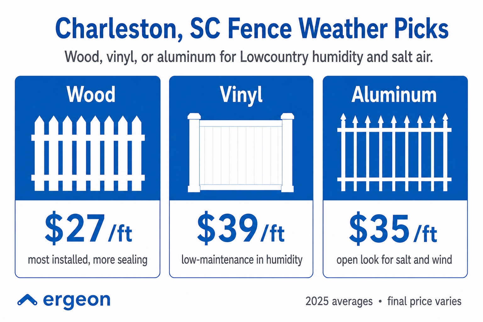This image presents a comparison of three common fence materials—wood, vinyl, and aluminum—recommended for the weather conditions in Charleston, SC, characterized by lowcountry humidity and salt air. It highlights average 2025 pricing per linear foot for each material and their suitability: wood fences are the most installed but require more sealing, priced at $27/ft; vinyl fences offer low maintenance amidst humidity, priced at $39/ft; aluminum fences provide an open look and resist salt and wind, priced at $35/ft. The image serves to guide homeowners and builders in selecting appropriate fencing materials based on durability, maintenance needs, and cost in coastal environments.