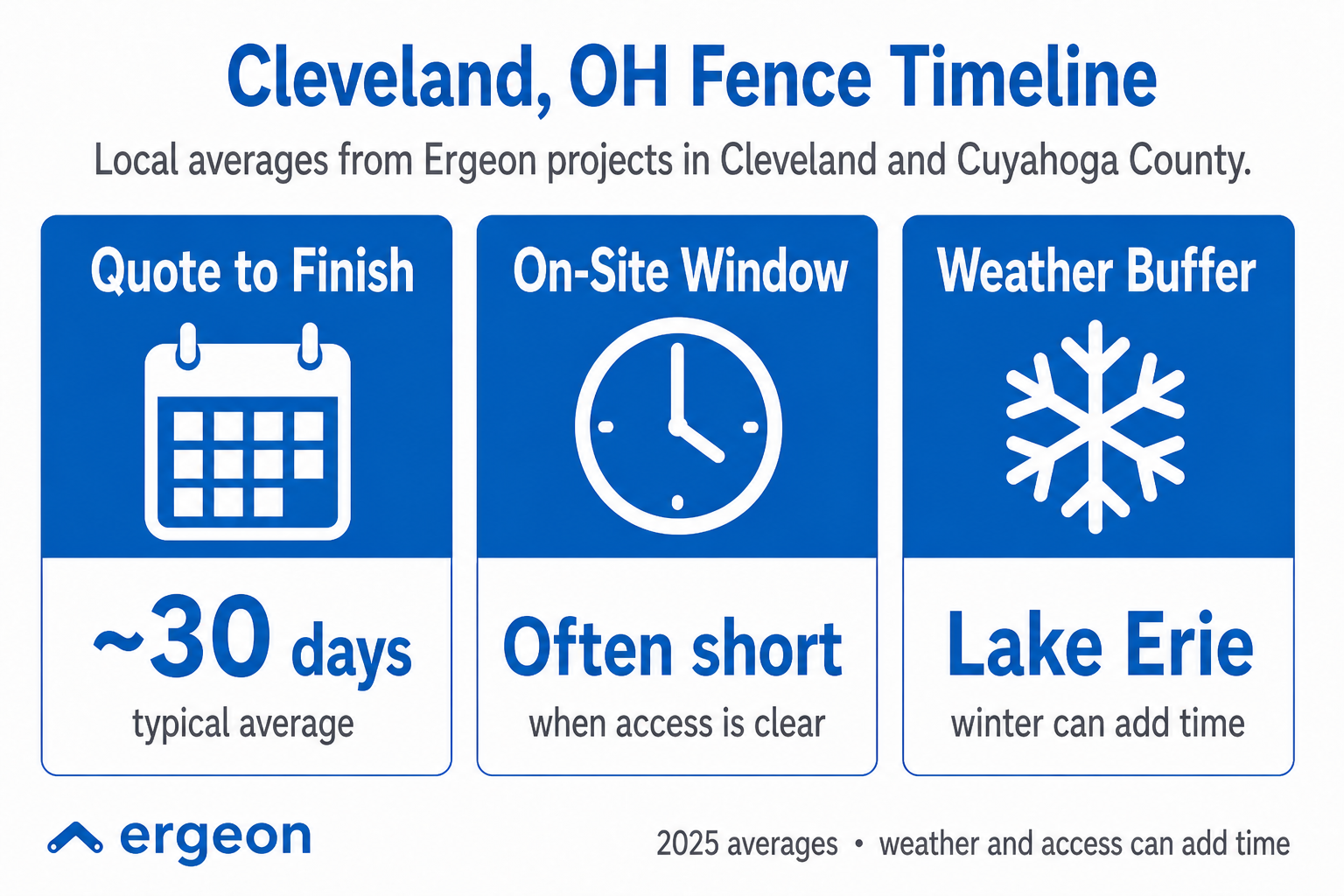 This infographic presents local average timelines for fence installation projects in Cleveland and Cuyahoga County, Ohio, based on Ergeon projects in 2025. It highlights that the typical average time from quote to project finish is approximately 30 days. The on-site work window is often short, assuming clear access is available. Additionally, there is a weather buffer consideration due to Lake Erie winters, which can potentially extend the project duration. These insights can help homeowners and contractors set realistic expectations for fence installation schedules in the Cleveland area.