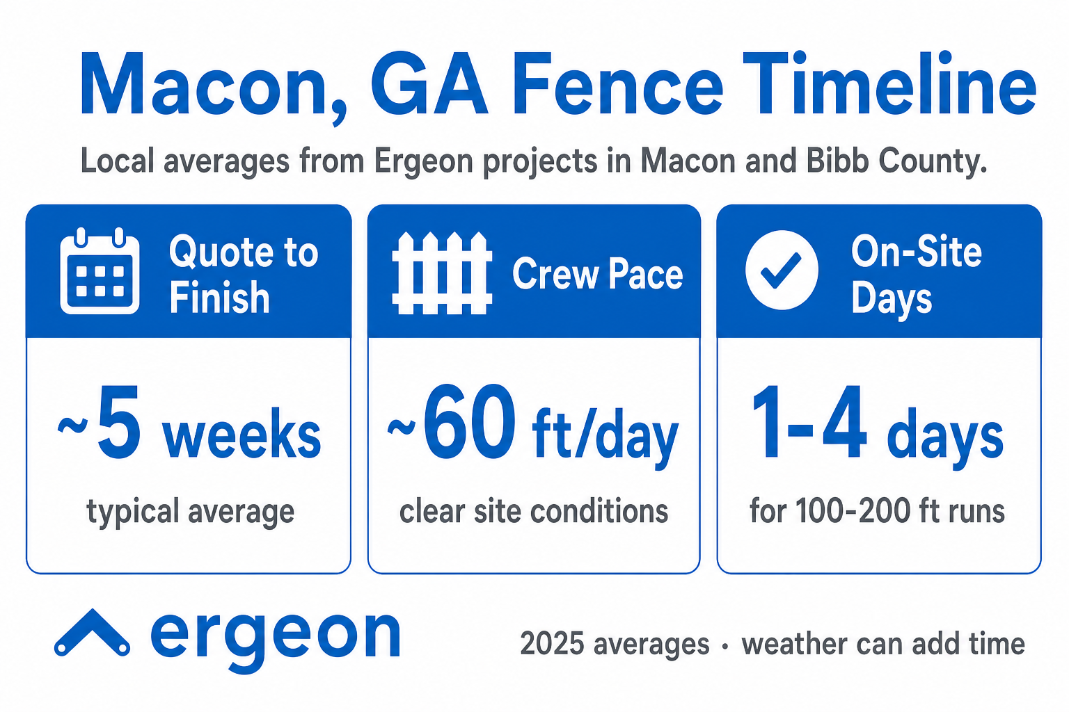 Macon, GA Fence Installation Timeline - 2025 Averages from Ergeon Projects