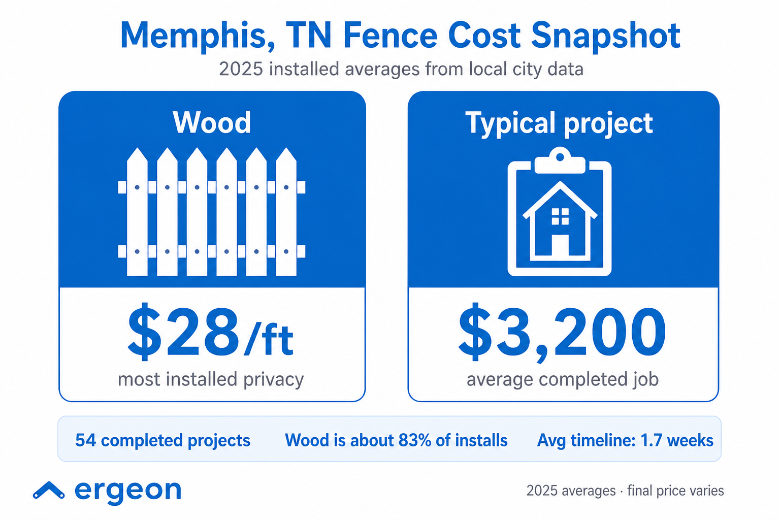 Memphis, TN 2025 Fence Cost Snapshot for Wood Privacy Fences