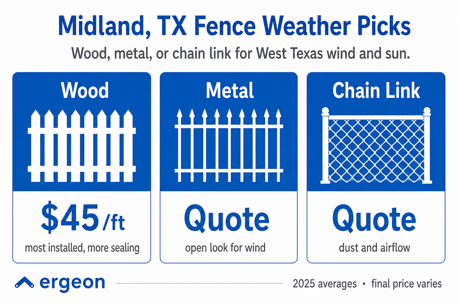 Fence Material Cost and Characteristics for Midland, TX Weather Conditions This image provides an overview of recommended fence materials for Midland, Texas, considering the local weather conditions characterized by West Texas wind and sun. It compares three types of fencing options: Wood, Metal, and Chain Link. The wood fence is priced at $45 per foot, described as the most installed type with better sealing properties. Metal fencing and chain link options are available by quote, with metal offering an open design suitable for wind passage, while chain link fences facilitate dust and airflow. The data reflects 2025 average prices, with final prices varying. The information is branded by Ergeon and is intended to guide decision-making on fence material selection based on weather durability and cost.