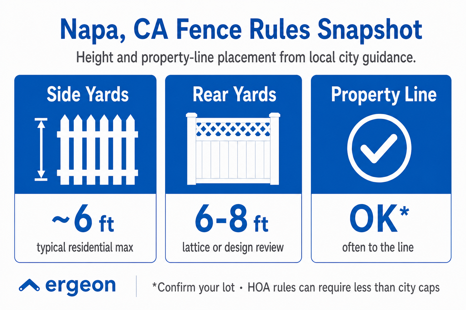 Napa, CA Fence Rules Snapshot: Height and Property-Line Placement This image summarizes fence height and property-line placement rules in Napa, California, based on local city guidance. It specifies the typical maximum fence height of about 6 feet for side yards, a height range of 6 to 8 feet for rear yards with lattice or design review, and indicates that fencing up to the property line is often allowed. Additionally, it advises confirming lot-specific regulations and notes that HOA rules may impose stricter limits than city codes. The image is designed for professional reference in construction, landscaping, or real estate contexts.