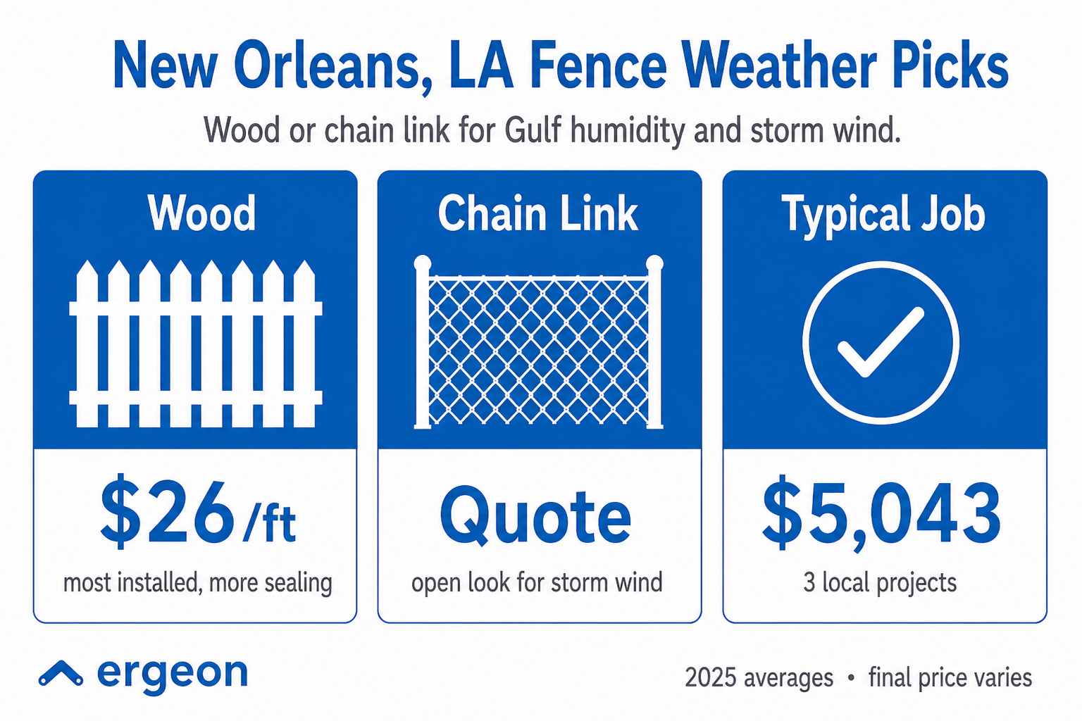 New Orleans, LA Fence Weather Picks and Cost Estimates for 2025 This infographic presents the preferred types of fences suitable for the weather conditions in New Orleans, LA, particularly considering Gulf humidity and storm wind. It compares wood and chain link fences, highlighting that wood fences cost approximately $26 per foot and are most commonly installed due to better sealing properties. Chain link fences require a quote and offer an open look to better withstand storm winds. The typical job cost is averaged at $5,043 based on three local projects. This data is published by Ergeon and reflects 2025 average prices with a note that the final price may vary.