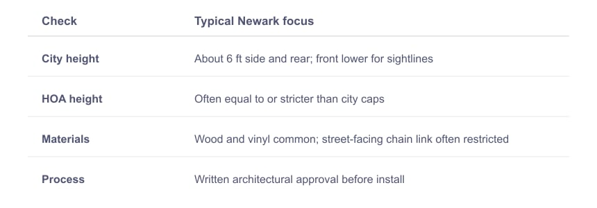 Summary of Typical Newark Fence Regulations and HOA Standards