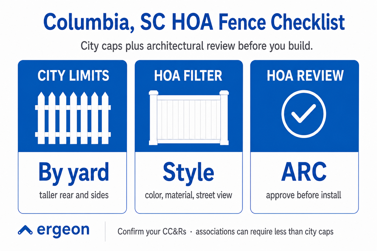 This graphic provides a checklist for homeowners associations (HOAs) in Columbia, SC, regarding fence installation. It emphasizes the importance of adhering to city limits, HOA style requirements, and obtaining HOA architectural review committee (ARC) approval before building a fence. The checklist highlights three key considerations: verifying fence height by yard location (taller at rear and sides), ensuring fence style matches HOA specifications related to color, material, and street view, and securing the necessary HOA review and approval prior to installation. This image is useful for homeowners and builders to ensure compliance with local city and HOA regulations.