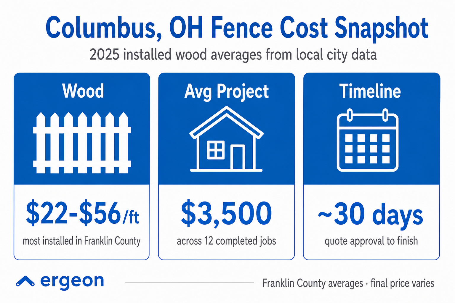 This infographic presents the average costs and timeline for wood fence installation projects in Columbus, Ohio, based on 2025 local city data. It highlights that the cost of wood fences ranges from $22 to $56 per linear foot, with most installations occurring within Franklin County. The average project cost is approximately $3,500, derived from 12 completed jobs. The typical project timeline from quote approval to completion is around 30 days. The image is intended for use as a quick reference for budgeting and planning fence installation projects in Columbus, OH.