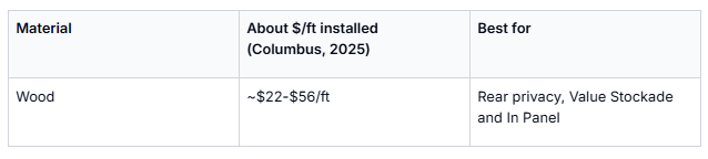 This table segment provides information about wood as a fencing material, including its estimated cost per linear foot installed in Columbus for the year 2025, which ranges from approximately $22 to $56 per linear foot. It also highlights the best uses for wood fencing, such as rear privacy, value stockade, and In Panel styles. The information is useful for homeowners, contractors, and planners considering wood fencing options in the Columbus area.