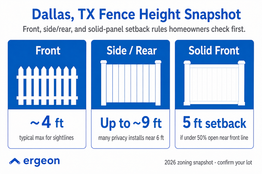 This image provides a concise overview of Dallas, Texas fence height restrictions and setback requirements for homeowners. It details the maximum typical height of fences allowed in different locations: approximately 4 feet for front fences to maintain sightlines, up to about 9 feet for side and rear privacy fences, and a 5-foot setback for solid front fences if they are less than 50% open near the front property line. The snapshot emphasizes the importance of confirming zoning details specific to each lot as of 2026.
