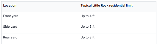 This table provides the typical residential fence height limits in Little Rock, categorized by location. It details that fences in the front yard can be up to 4 feet tall, while fences in the side yard and rear yard can be up to 8 feet tall. This information is useful for homeowners and builders to ensure compliance with local residential zoning regulations regarding fence construction.